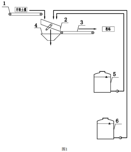 土壤异位淋洗修复成套设备之湿式筛分装置