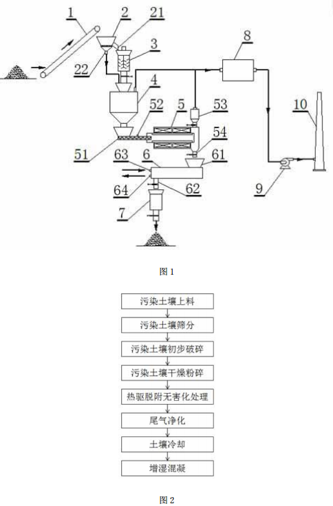 热敏性污染物污染土壤热驱脱附修复系统结构示意图