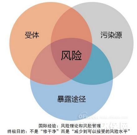 风险控制理论图示