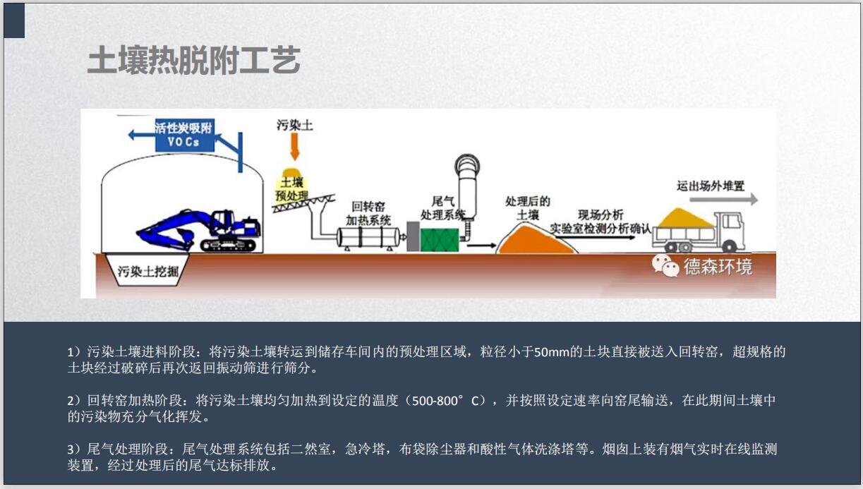土壤热脱附技术